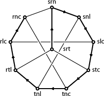 Les six consonnes SRTNLC organisées selon le block design (6,3,2)
