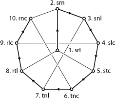 Les six consonnes SRTNLC organisées selon le block design (6,3,2)