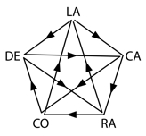 Pentagone formé par les digrammes LA, CA, RA, CO, DE