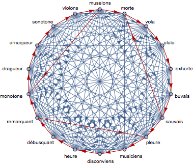 Graphe de tous les gains entre deux des quatorze mots-rimes