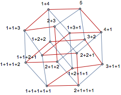 Graphe hypercubique des compositions de 5