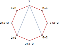 Graphe des compositions de 7 en entiers ≥ 2