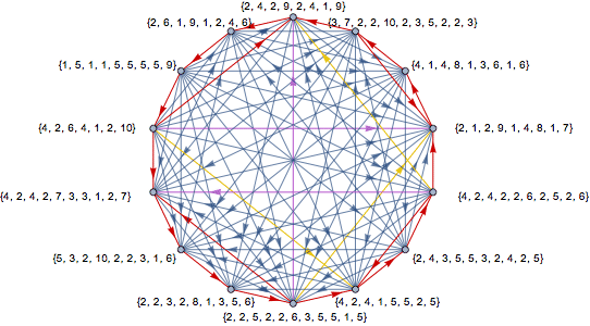Graphe de tous les gains entre deux des quatorze vers