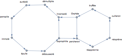 Trois boucles intransitives formées par les mots-rimes des quatrains & des tercets