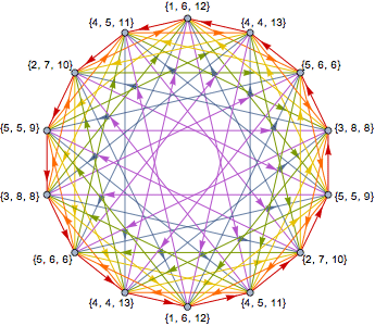 Graphe de tous les gains entre deux des quatorze vers