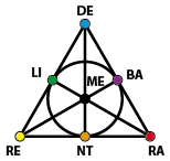 Block design (7,3,1) formé par les digrammes RE, NT, RA, DE, ME, BA, LI