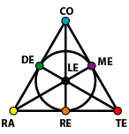 Block design (7,3,1) formé par les digrammes RE, ME, DE, TE, LE, RA, CO
