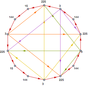 Graphe illustrant que tout ordre de ces strophes définit un cycle intransitif