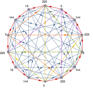 Graphe de tous les gains entre deux des quatorze vers