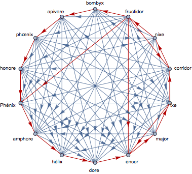 Graphe de tous les gains entre deux des quatorze mots-rimes