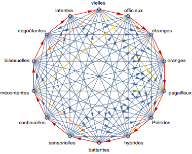 Graphe de tous les gains entre deux des quatorze mots-rimes