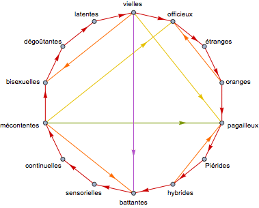 Graphe des cycles décrits entre certains groupes de mots-rimes