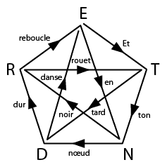 Pentagone formé par les lettres E, T, N, D, R