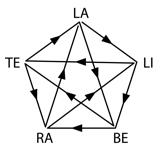 Pentagone formé par les digrammes LA, LI, BE, RA, TE