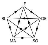 Pentagone formé par les digrammes LE, DE, SO, MA, RI