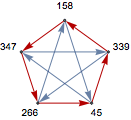 Graphe de tous les gains entre deux des cinq vers