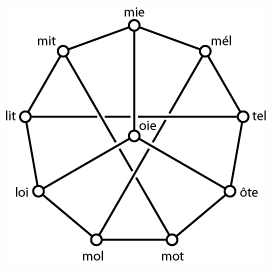 Graphe de Petersen reliant les mots partageant deux lettres