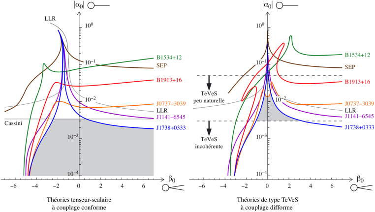 Plans de théories
tenseur-scalaire à couplages matière-scalaire
conforme ou non