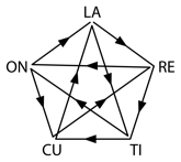 Pentagone formé par les digrammes LA, RE, TI, CU, ON
