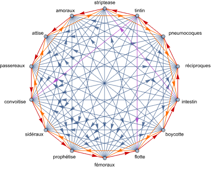 Graphe de tous les gains entre deux des quatorze mots-rimes