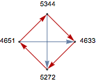 Graphe de tous les gains entre deux des quatre strophes