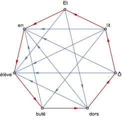 Graphe de tous les gains entre deux des sept mots