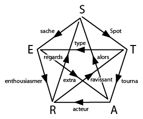 Pentagone formé par les lettres S, T, A, R, E