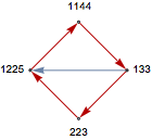 Graphe de la plus petite solution intransitive pour les nombres de mots des vers d'un sonnet