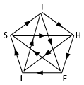 Pentagone formé par les lettres T, H, E, I, S