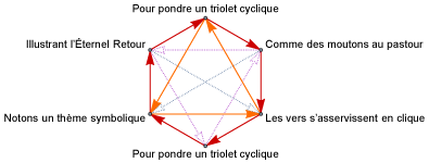 Octaèdre formé par tous les gains entre deux vers