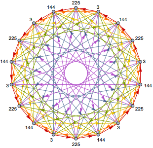 Graphe de tous les gains entre deux vers de chaque triplet de strophes