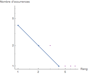 Graphe des nombres d'occurrences en échelle logarithmique