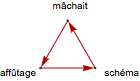 Triangle des mots-rimes