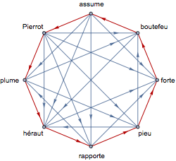 Graphe de tous les gains entre deux des huit mots-rimes