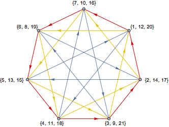 Graphe de tous les gains entre deux des sept vers
